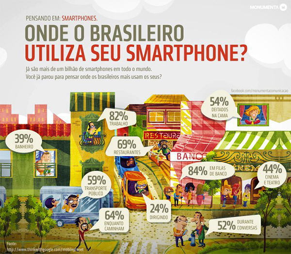 onde o brasileiro utiliza seu smartphone